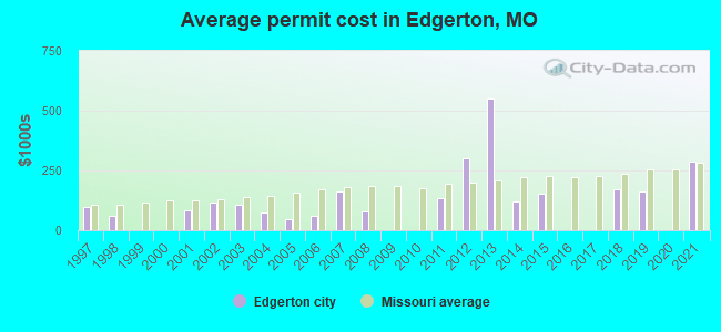 Average permit cost in Edgerton, MO