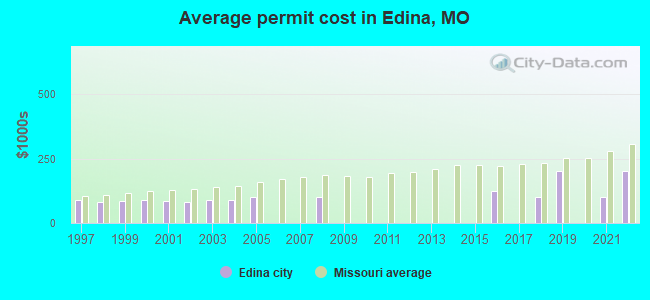 Average permit cost in Edina, MO