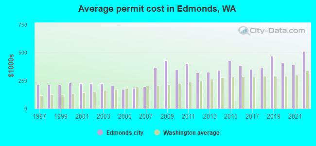 Average permit cost in Edmonds, WA