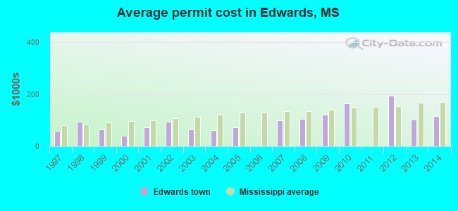 Average permit cost in Edwards, MS
