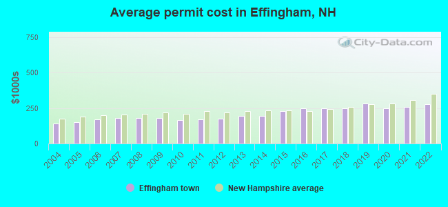 Average permit cost in Effingham, NH