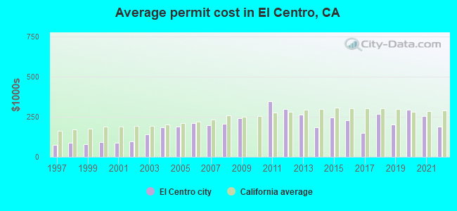 Average permit cost in El Centro, CA