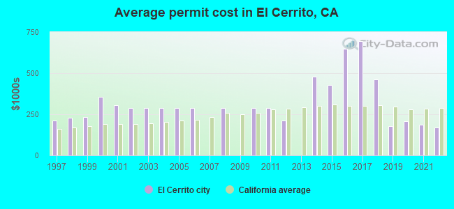 Average permit cost in El Cerrito, CA