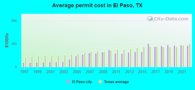 Average permit cost in El Paso, TX