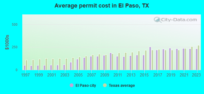 Average permit cost in El Paso, TX