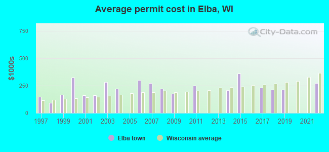 Average permit cost in Elba, WI