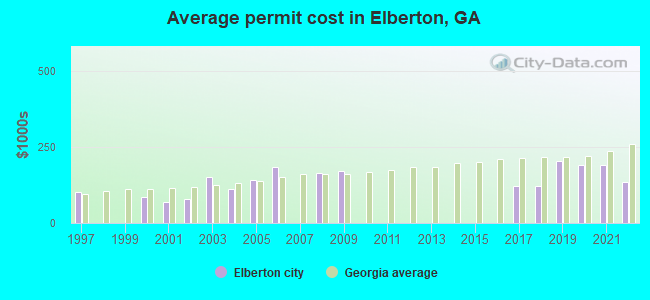 Average permit cost in Elberton, GA