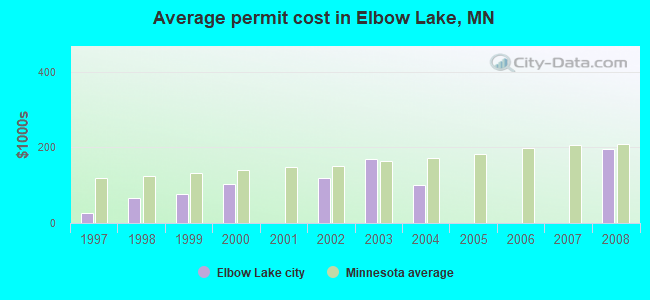 Average permit cost in Elbow Lake, MN