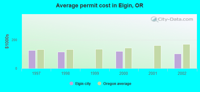 Average permit cost in Elgin, OR