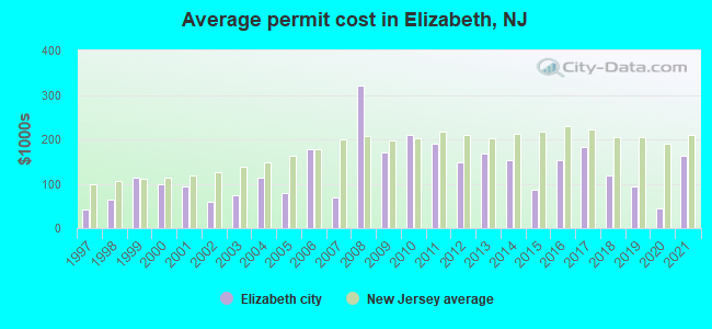 Average permit cost in Elizabeth, NJ