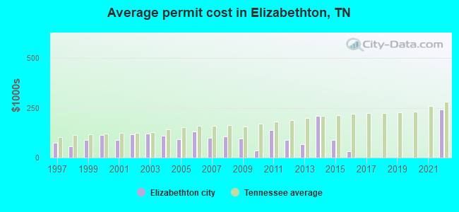 Average permit cost in Elizabethton, TN
