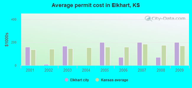 Average permit cost in Elkhart, KS