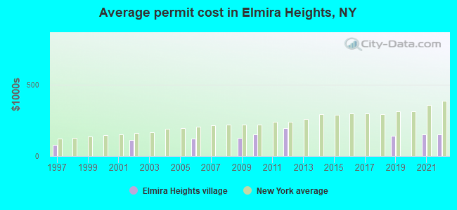 Average permit cost in Elmira Heights, NY