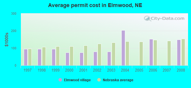 Average permit cost in Elmwood, NE