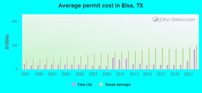 Average permit cost in Elsa, TX