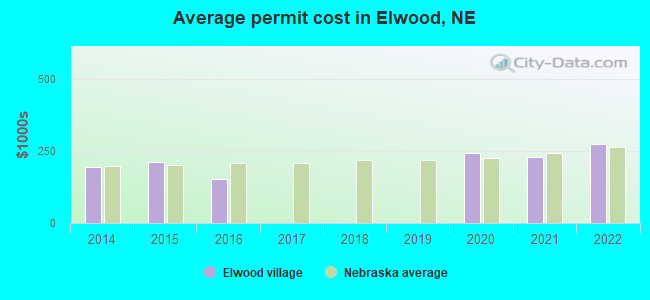 Average permit cost in Elwood, NE
