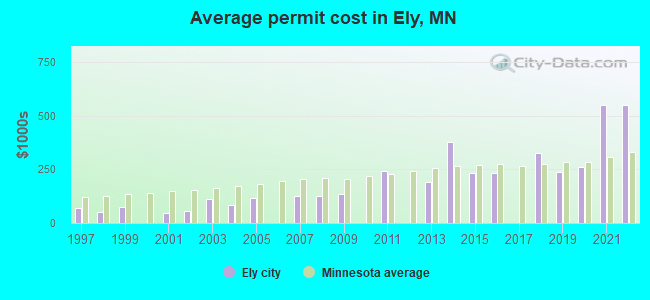 Average permit cost in Ely, MN