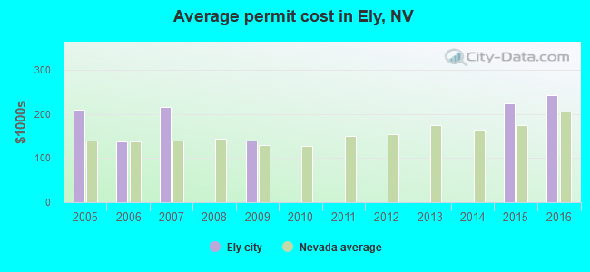 Average permit cost in Ely, NV