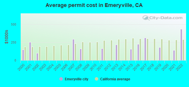 Average permit cost in Emeryville, CA