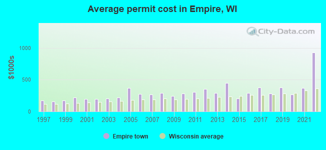 Average permit cost in Empire, WI