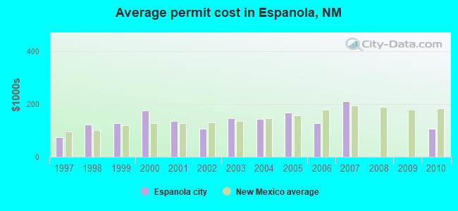 Average permit cost in Espanola, NM
