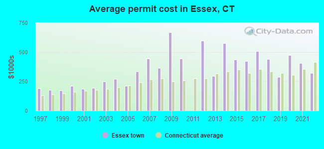 Average permit cost in Essex, CT