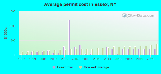 Average permit cost in Essex, NY