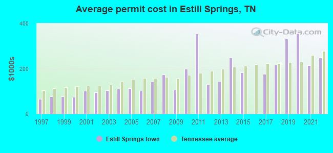 Average permit cost in Estill Springs, TN