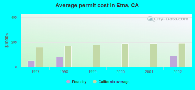 Average permit cost in Etna, CA