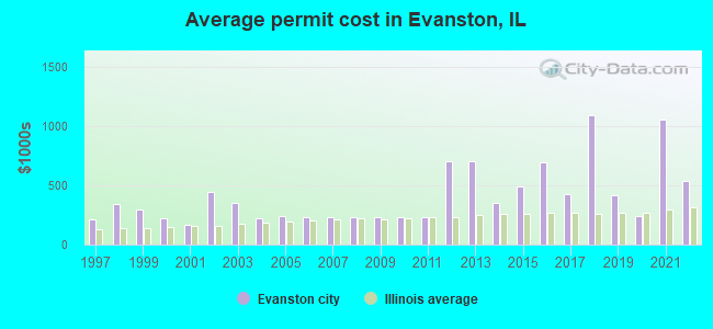 Average permit cost in Evanston, IL