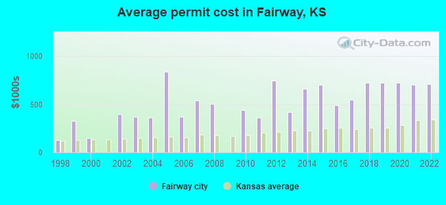 Average permit cost in Fairway, KS