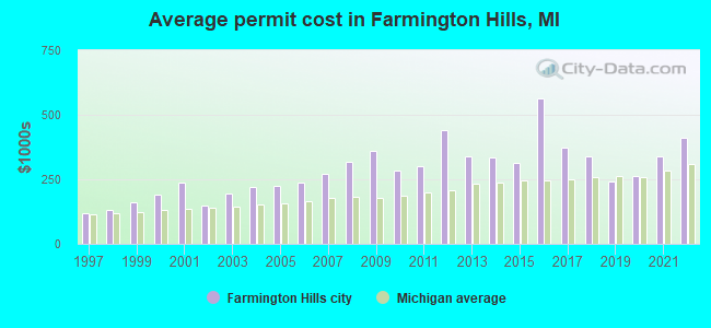 Average permit cost in Farmington Hills, MI