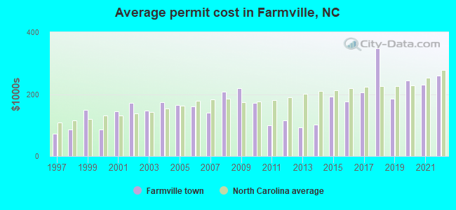 Average permit cost in Farmville, NC
