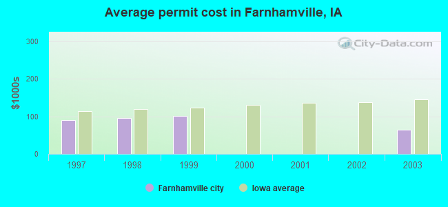 Average permit cost in Farnhamville, IA