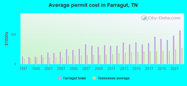 Average permit cost in Farragut, TN