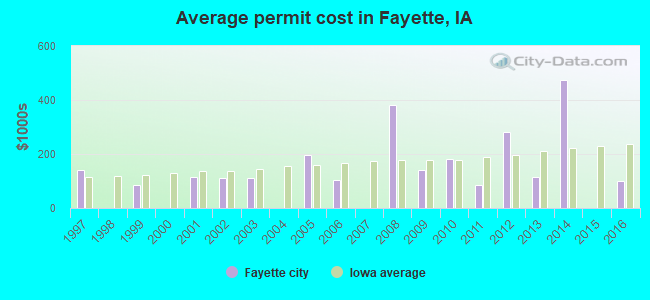 Average permit cost in Fayette, IA