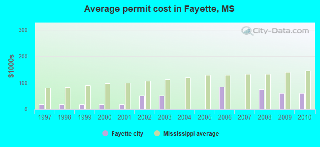 Average permit cost in Fayette, MS