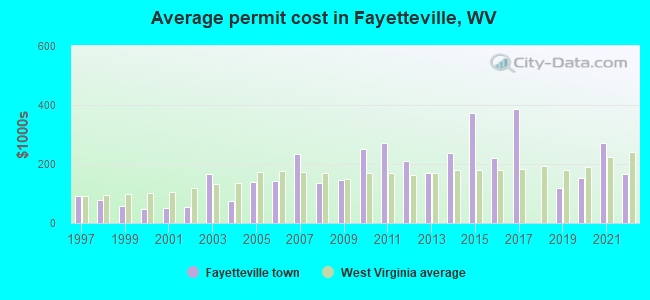 Average permit cost in Fayetteville, WV