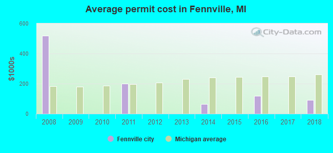 Average permit cost in Fennville, MI