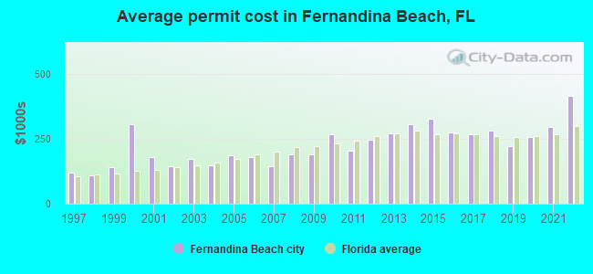 Average permit cost in Fernandina Beach, FL