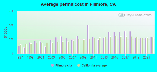 Average permit cost in Fillmore, CA