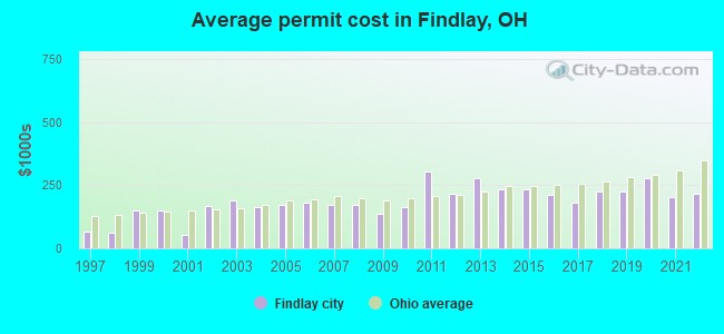 Average permit cost in Findlay, OH
