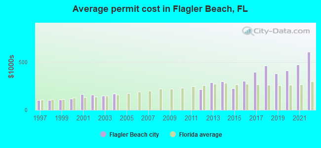 Average permit cost in Flagler Beach, FL