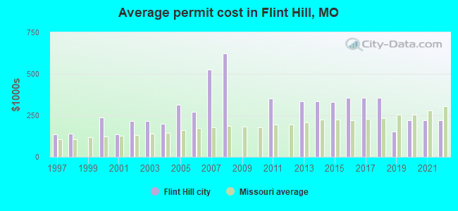 Average permit cost in Flint Hill, MO