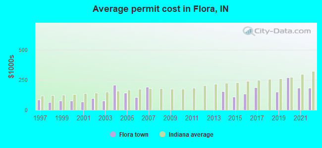 Average permit cost in Flora, IN