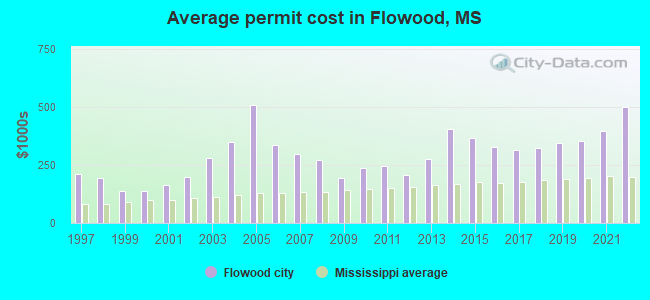 Average permit cost in Flowood, MS