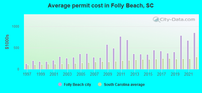 Average permit cost in Folly Beach, SC