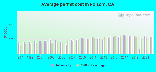 Average permit cost in Folsom, CA