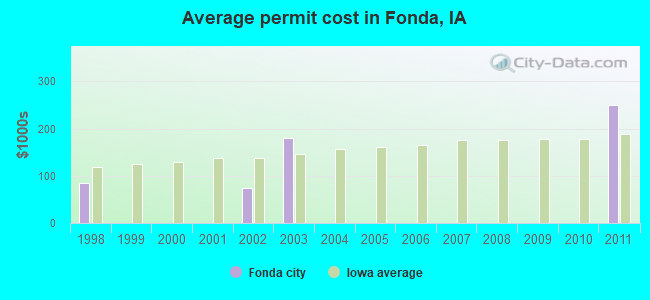 Average permit cost in Fonda, IA