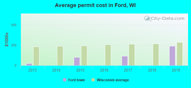 Average permit cost in Ford, WI